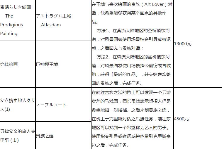 《八方旅人》全支线任务一览表 支线任务怎么做