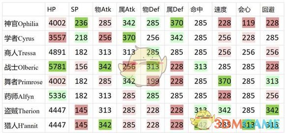 《八方旅人》坚果所增属性数值一览