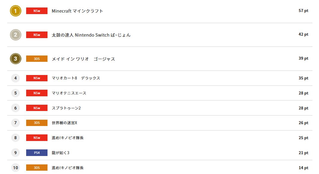 日本最新一周游戏销量榜 《八方旅人》仍在前