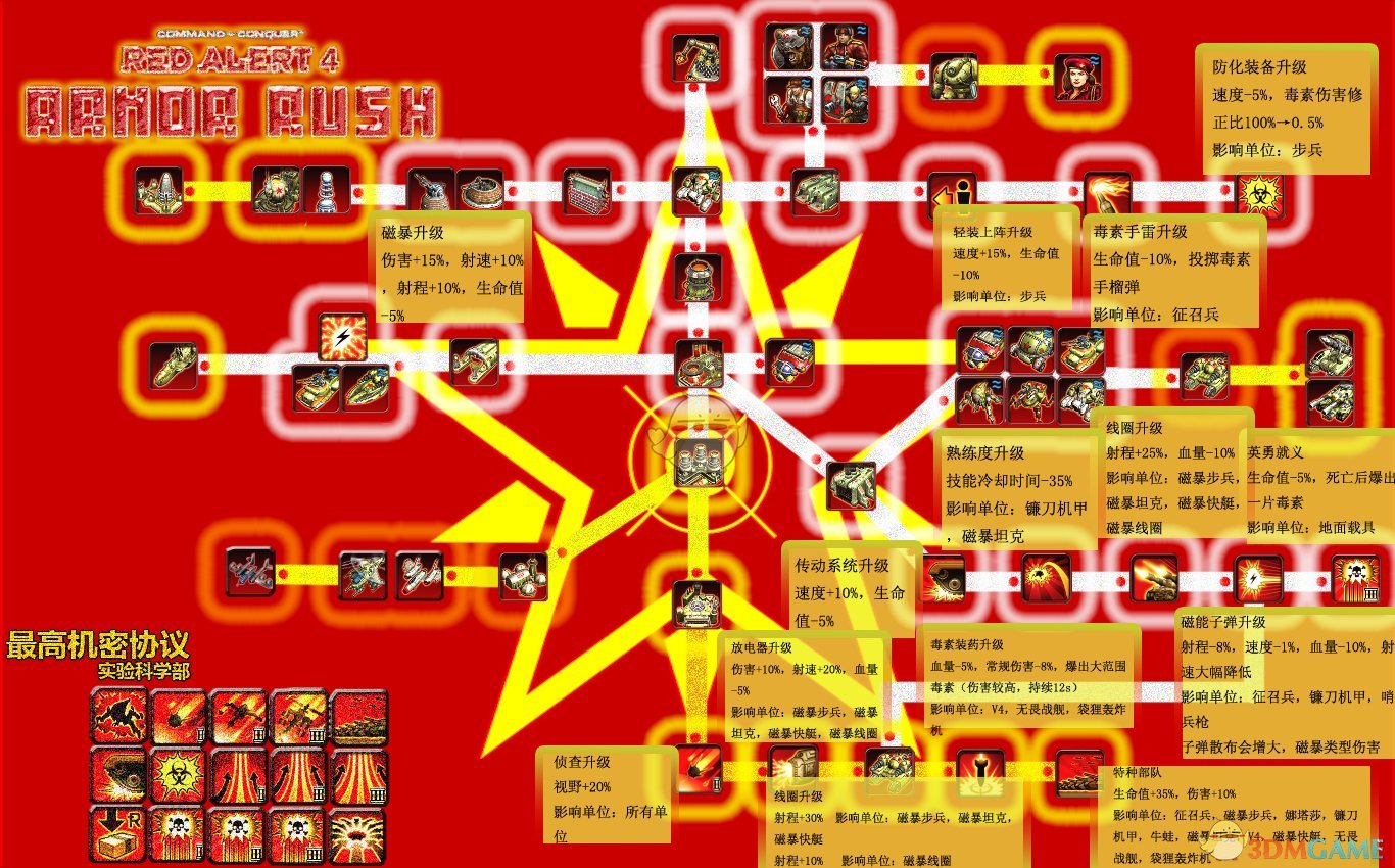 《命令与征服：红色警戒3》三阵营科技树一览