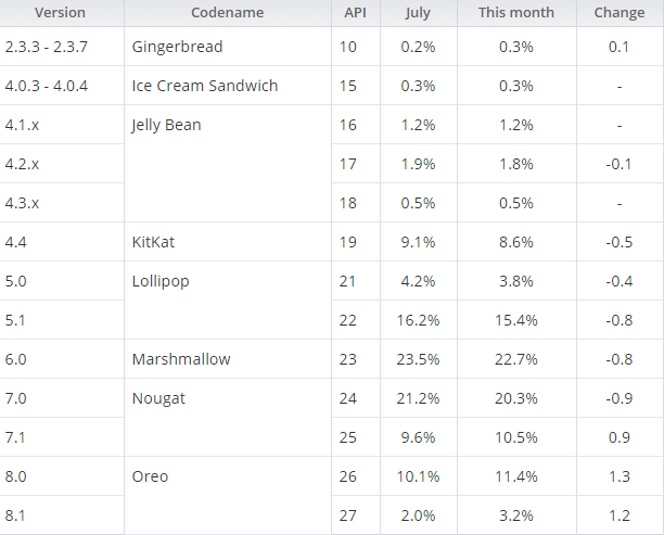 Android统计数据显示奥利奥版本普及率不及15%
