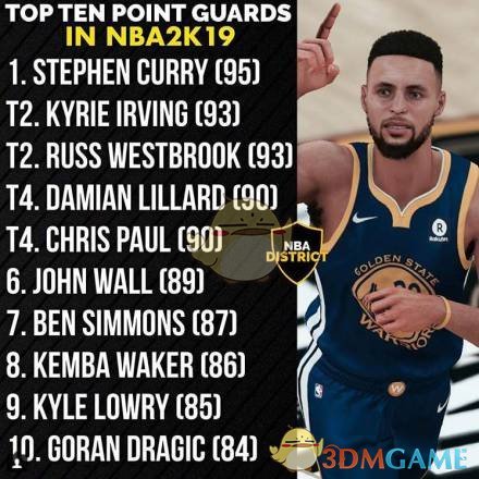 《NBA 2K19》控卫能力值前十球员排名一览