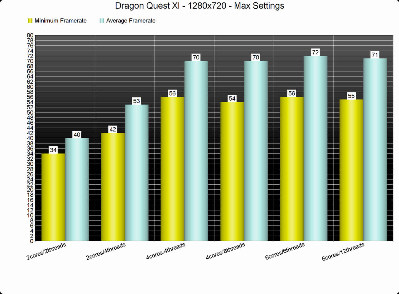 不完美移植 《勇者斗恶龙11》PC版性能表现分析