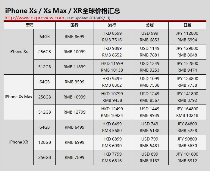 iPhone XS/XS Max/XR各天区卖价对比 国止12799元