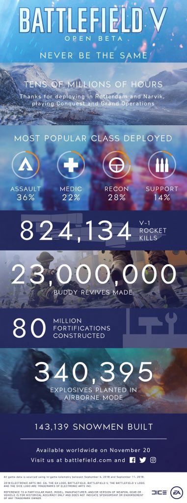大受欢迎 《战地5》公开beta测试玩家数据汇总