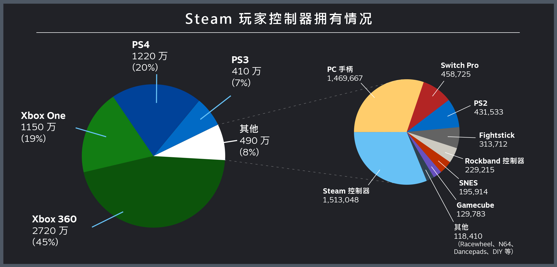 Steam公布足柄查询拜访：Xbox 360足柄最受悲迎