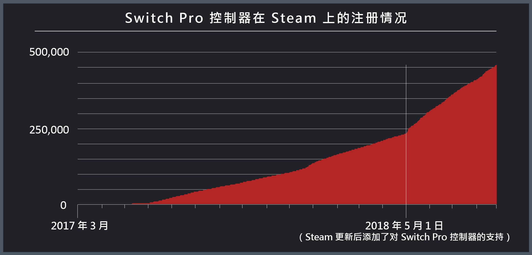 Steam公布足柄查询拜访：Xbox 360足柄最受悲迎