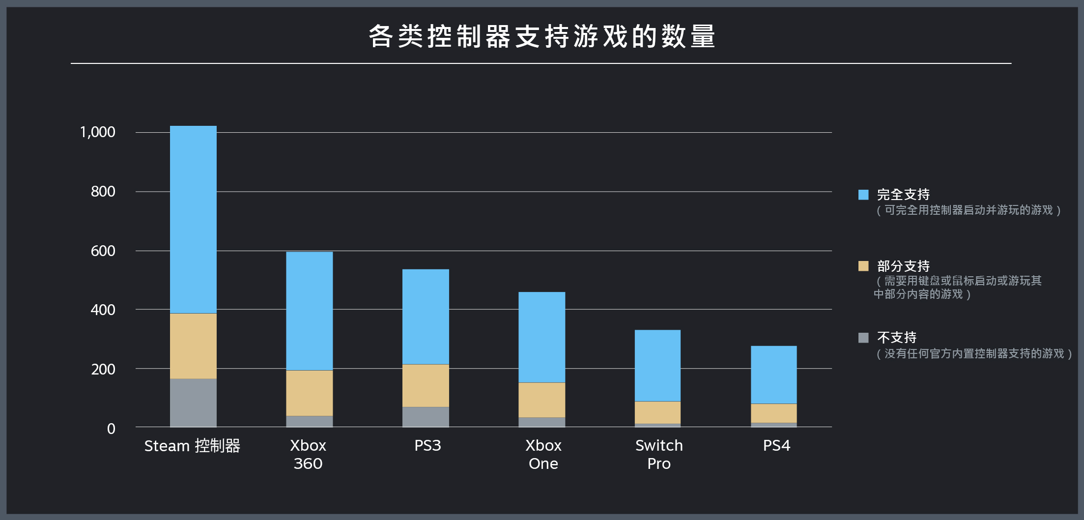 Steam公布足柄查询拜访：Xbox 360足柄最受悲迎