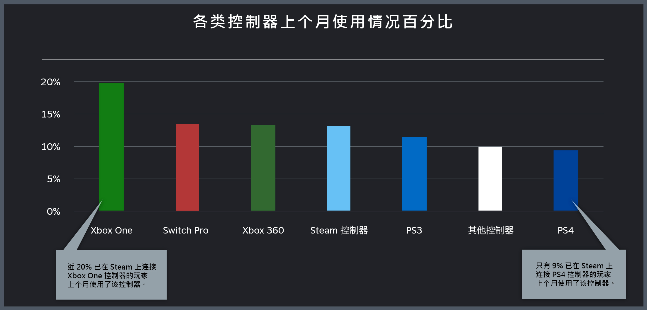 Steam公布足柄查询拜访：Xbox 360足柄最受悲迎