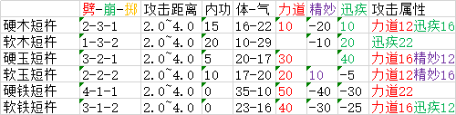 《太吾绘卷》全武器属性分布一览