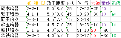 《太吾绘卷》全武器属性分布一览