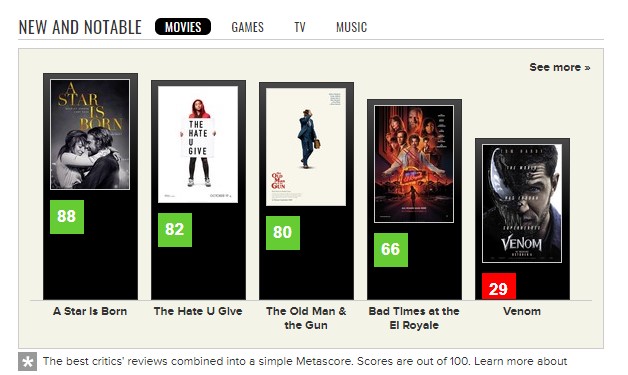 翻车！《毒液》IGN 4分 Metacritic均分29分
