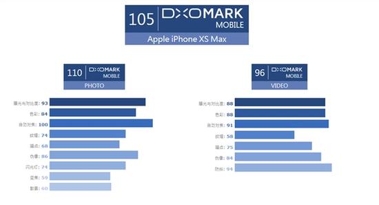 iPhone XS Max的DxO拍照得分105 仅次华为P20 Pro