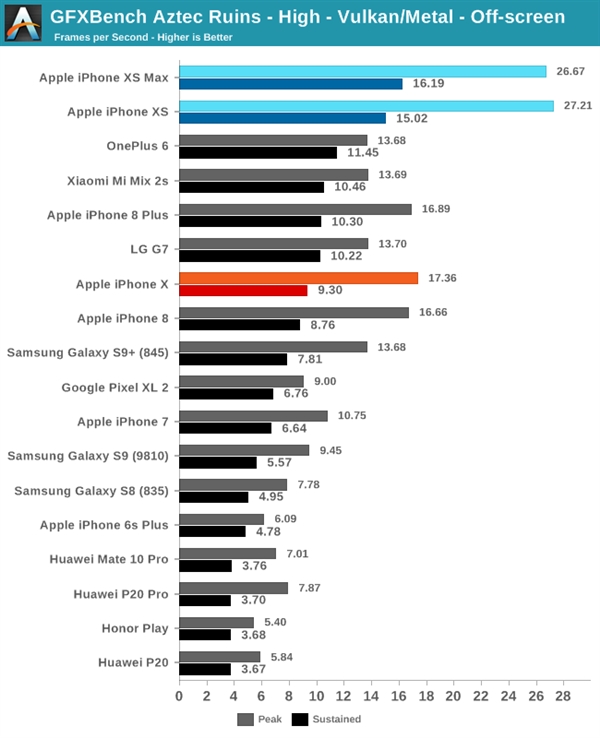 苹果A12深入测试：CPU媲美Intel Skylake、GPU好过骁龙845一倍