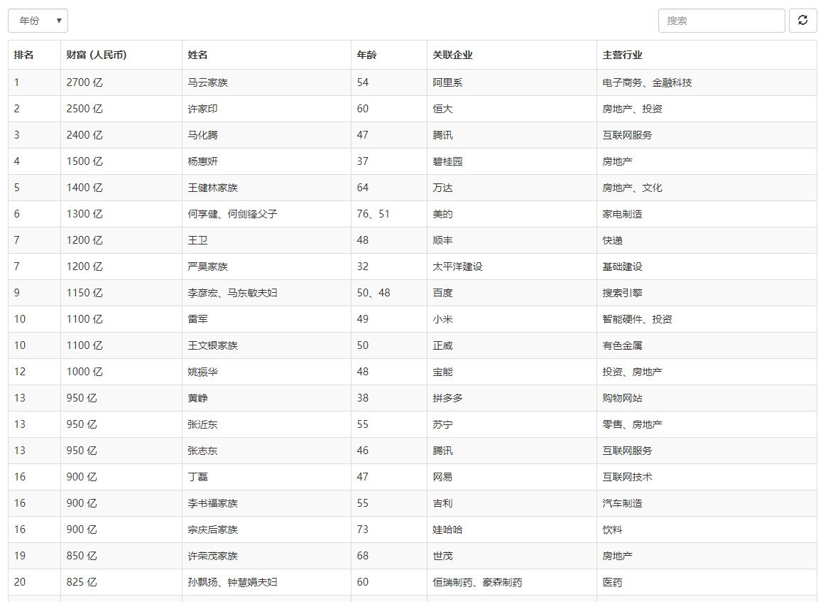 2018胡潤百富榜：馬云首富 雷軍第十 拼多多黃崢成黑馬