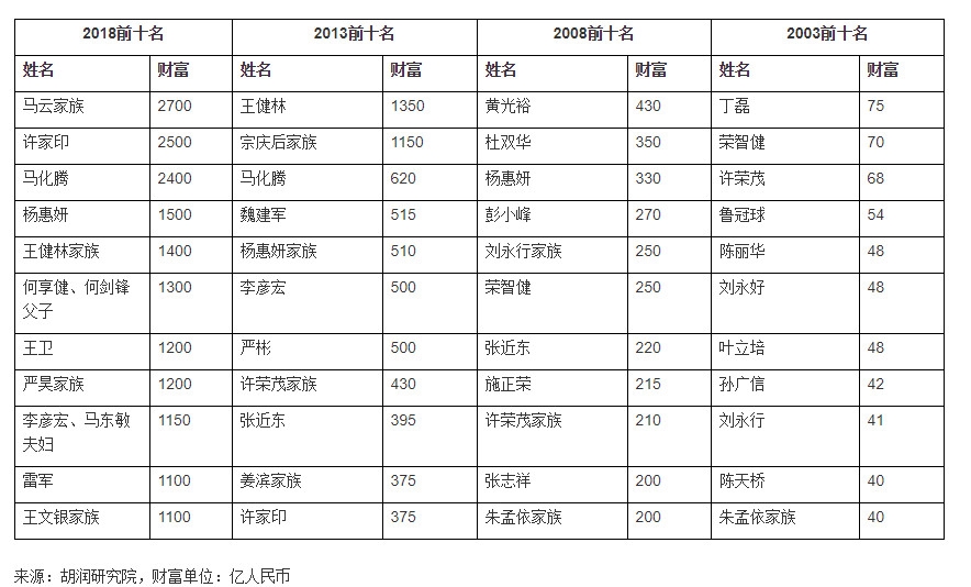 2018胡润百富榜：马云首富 雷军第十 拼多多黄峥成黑马