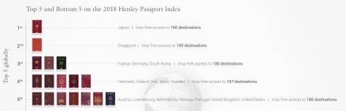最新统计数据出炉 日本护照免签190国家获全球最强