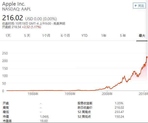 一起涨涨涨！华我街阐收师：苹果股价去岁借能涨40%