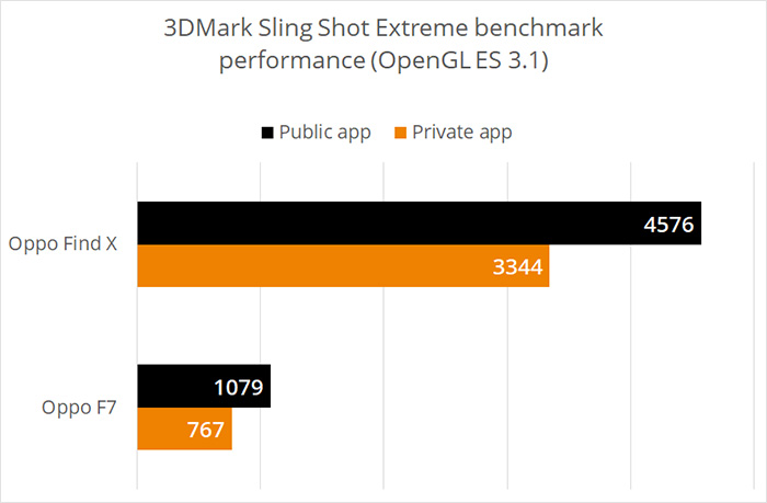 OPPO Find X及F7手机也被3DMark封杀 跑分优化差距高达41%