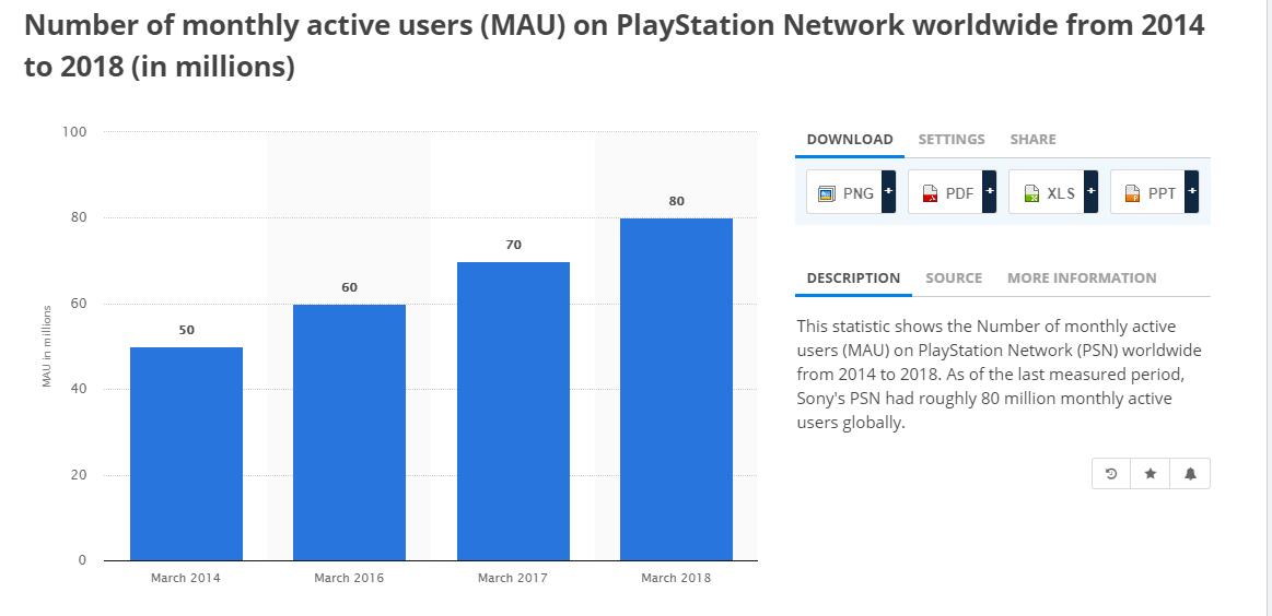 Steam月度活跃玩家达到9000万 可能已超过PSN