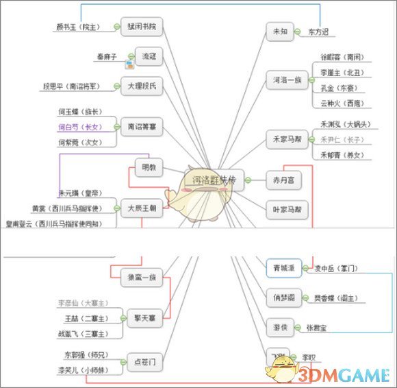 《河洛群侠传》全人物/势力关系图