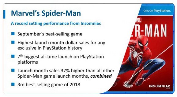 美国九月游戏销量出炉 《漫威蜘蛛侠》霸占游戏销量榜首 