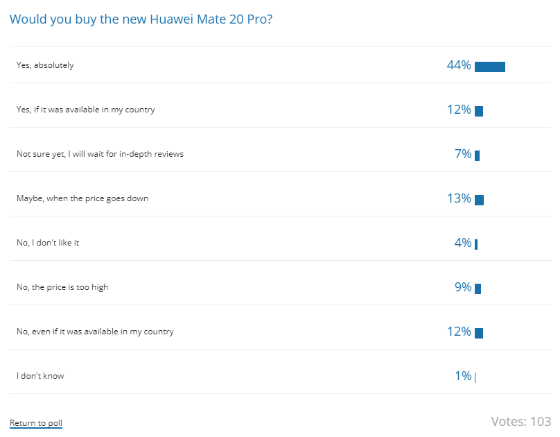 统计显示华为Mate 20 Pro最受追捧：超半数网友想买