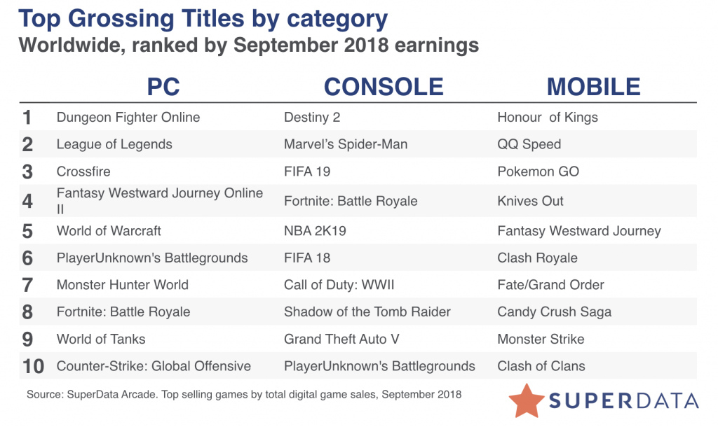 9月主机游戏数字消费达12.4亿美元 《命运2》成为销量冠军