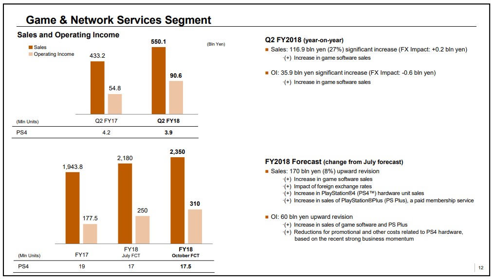 索尼公布2018财年第二季度财报 PS4明年有望突破1亿台大关