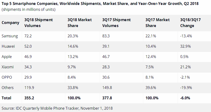 第三季度全球手机出货量下降6%：华为小米逆势大增