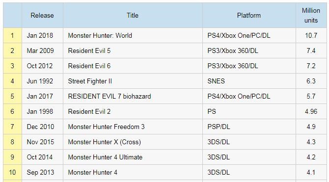 卡普空旗下游戏销量榜 《怪物猎人：世界》占据首位