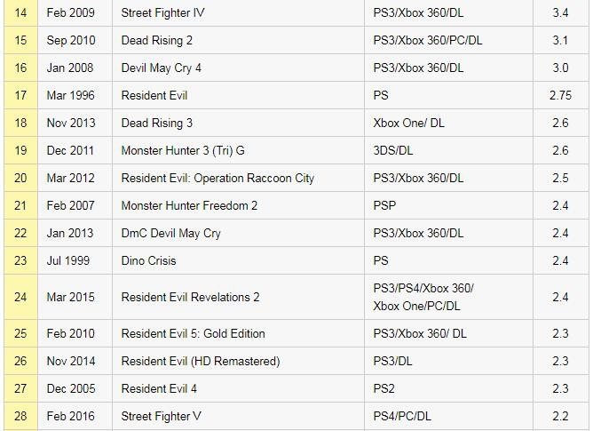 卡普空旗下游戏销量榜 《怪物猎人：世界》占据首位