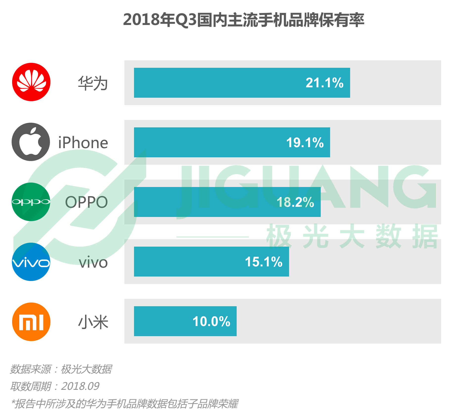 第三季度手机报告：华为销量居首 iPhone粉丝忠诚度高