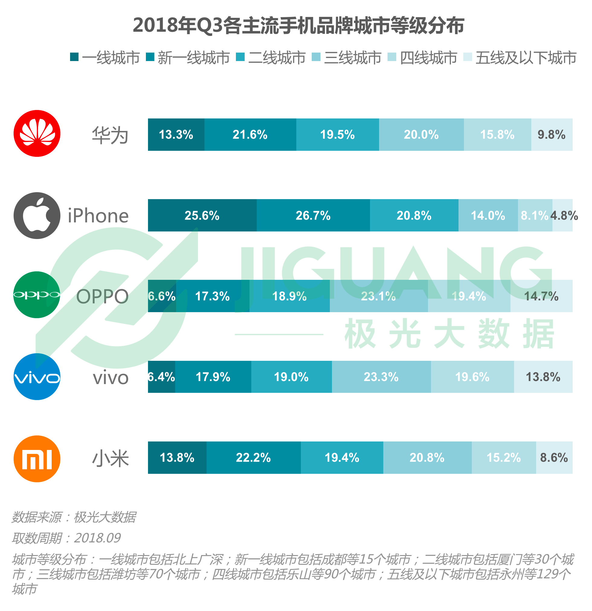 第三季度手机报告：华为销量居首 iPhone粉丝忠诚度高