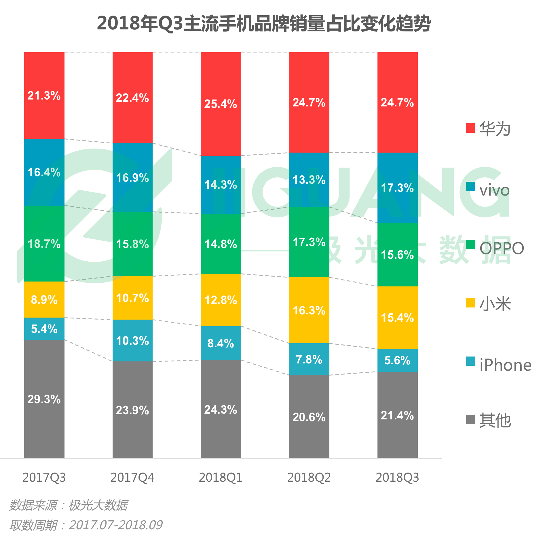 第三季度手机报告：华为销量居首 iPhone粉丝忠诚度高