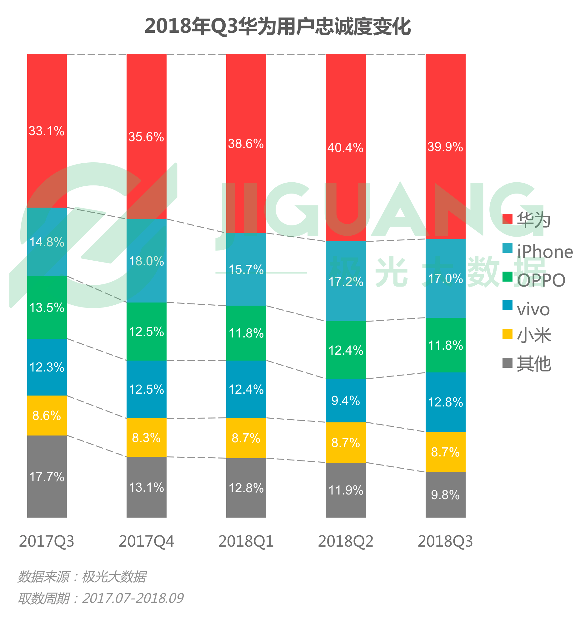 第三季度手机报告：华为销量居首 iPhone粉丝忠诚度高