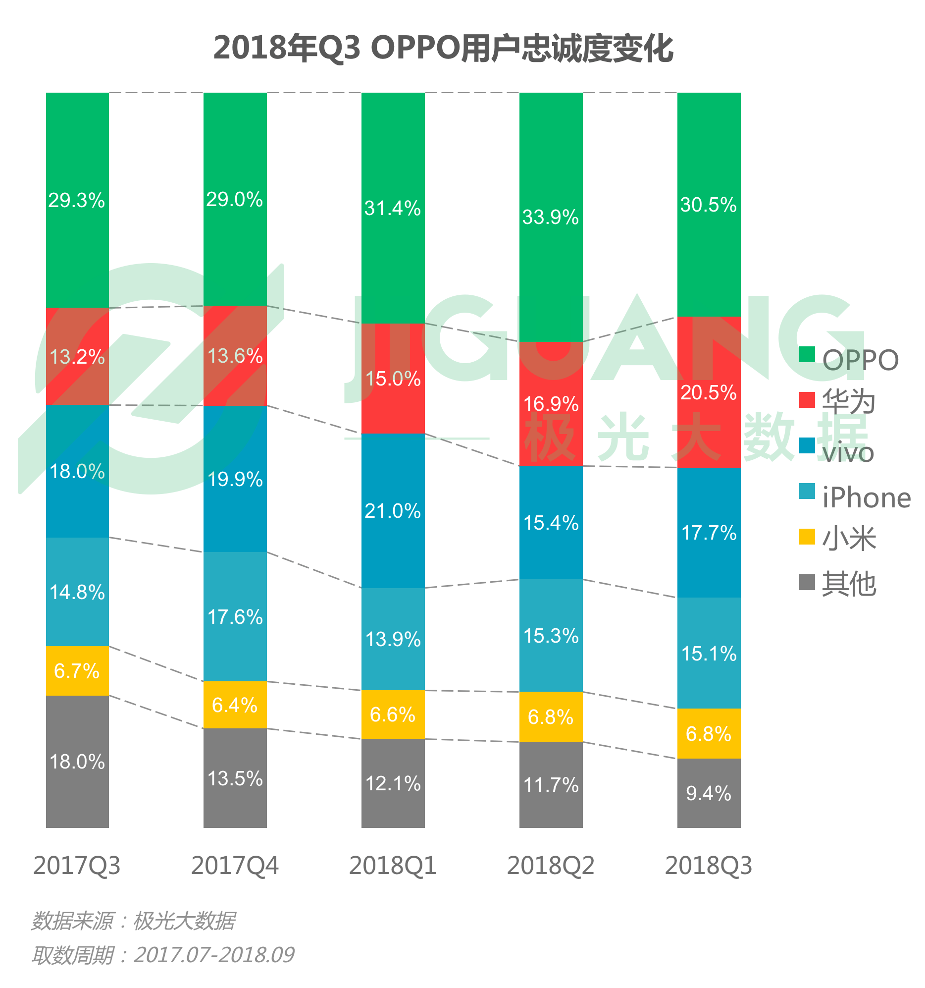 第三季度手机报告：华为销量居首 iPhone粉丝忠诚度高