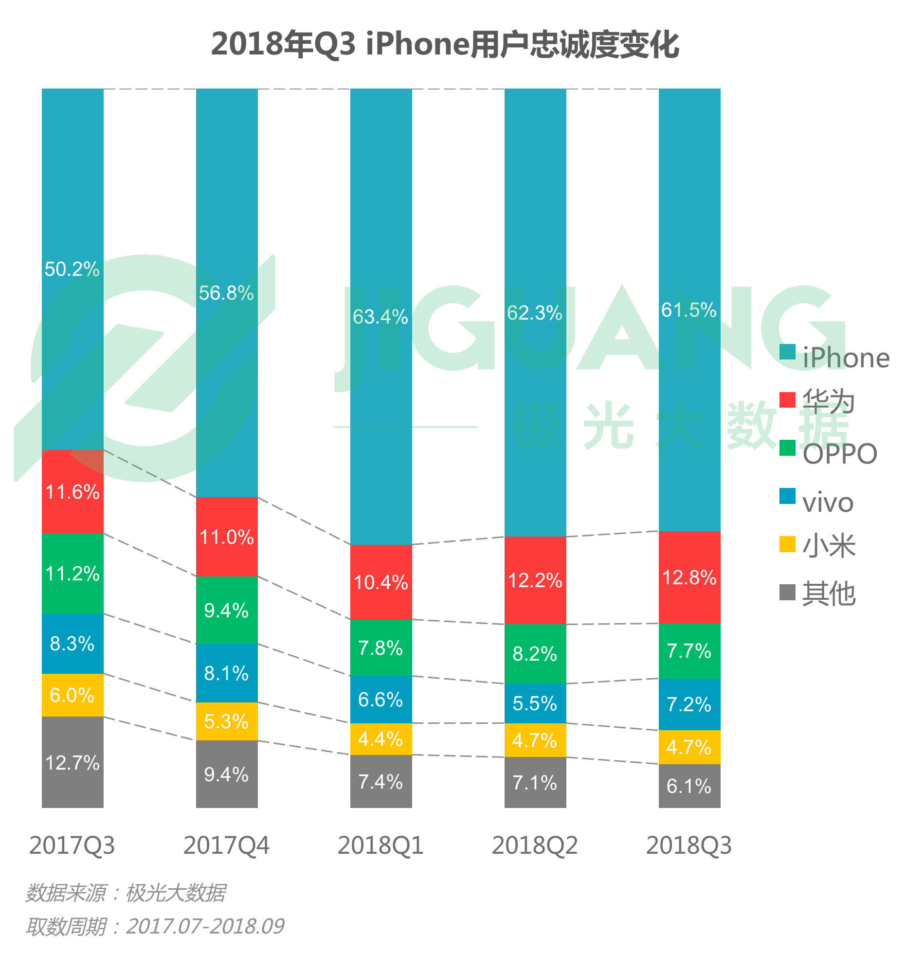 第三季度手机报告：华为销量居首 iPhone粉丝忠诚度高