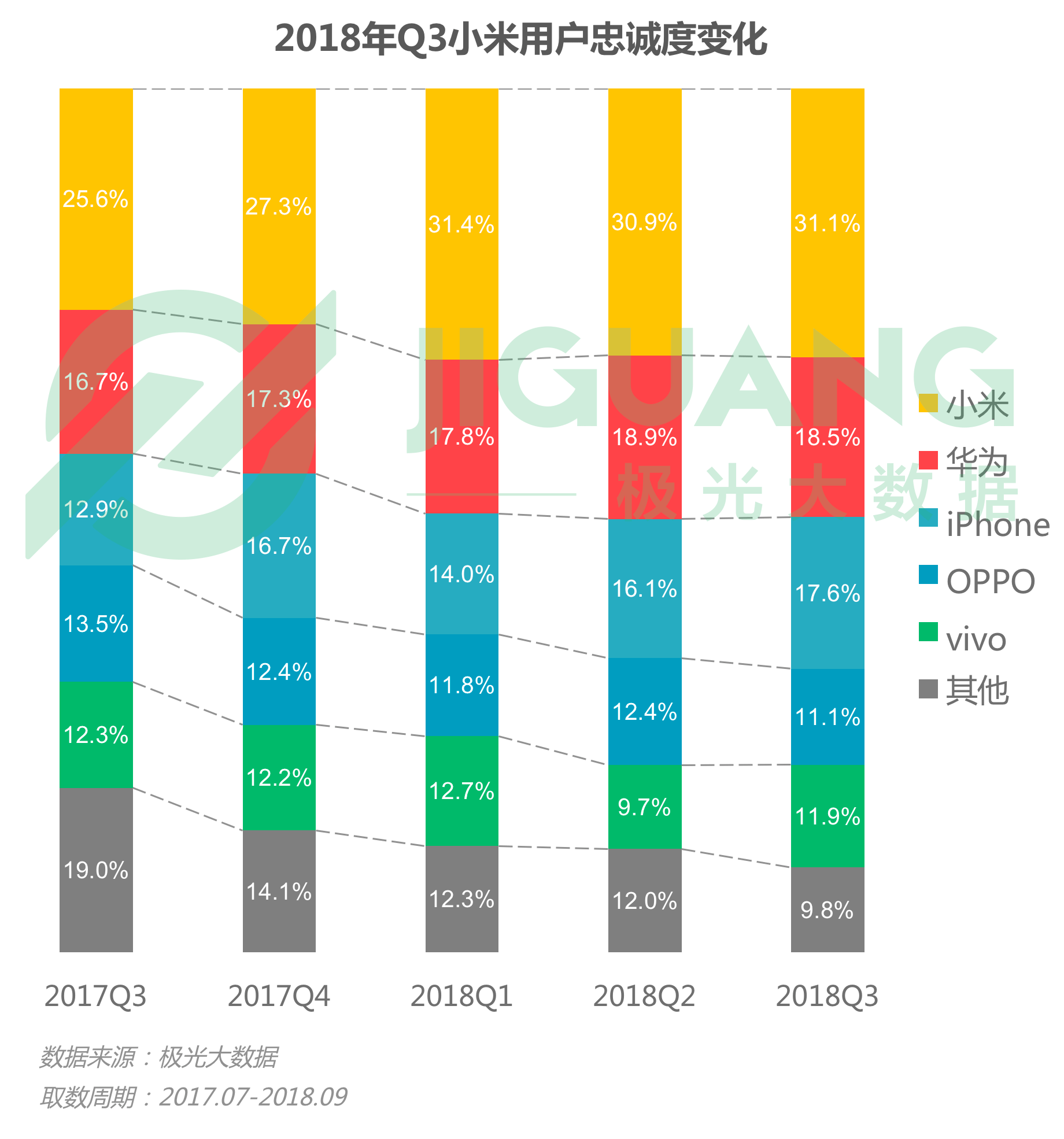 第三季度手机报告：华为销量居首 iPhone粉丝忠诚度高