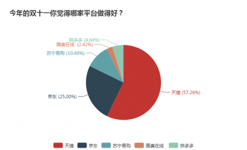 单十一查询拜访：远六成受访者但愿挨消单十一