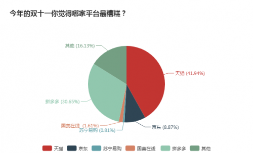 单十一查询拜访：远六成受访者但愿挨消单十一