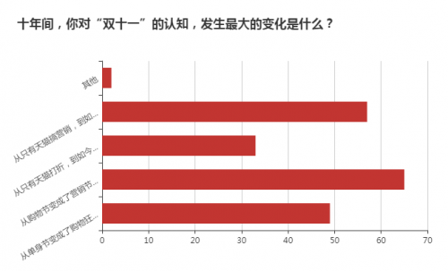 单十一查询拜访：远六成受访者但愿挨消单十一