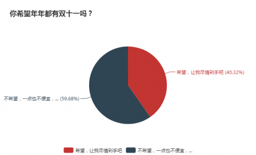 单十一查询拜访：远六成受访者但愿挨消单十一