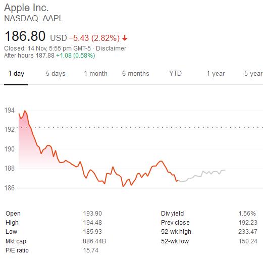 市值蒸发千亿美元！苹果股价创下4月下旬以来最长连跌 