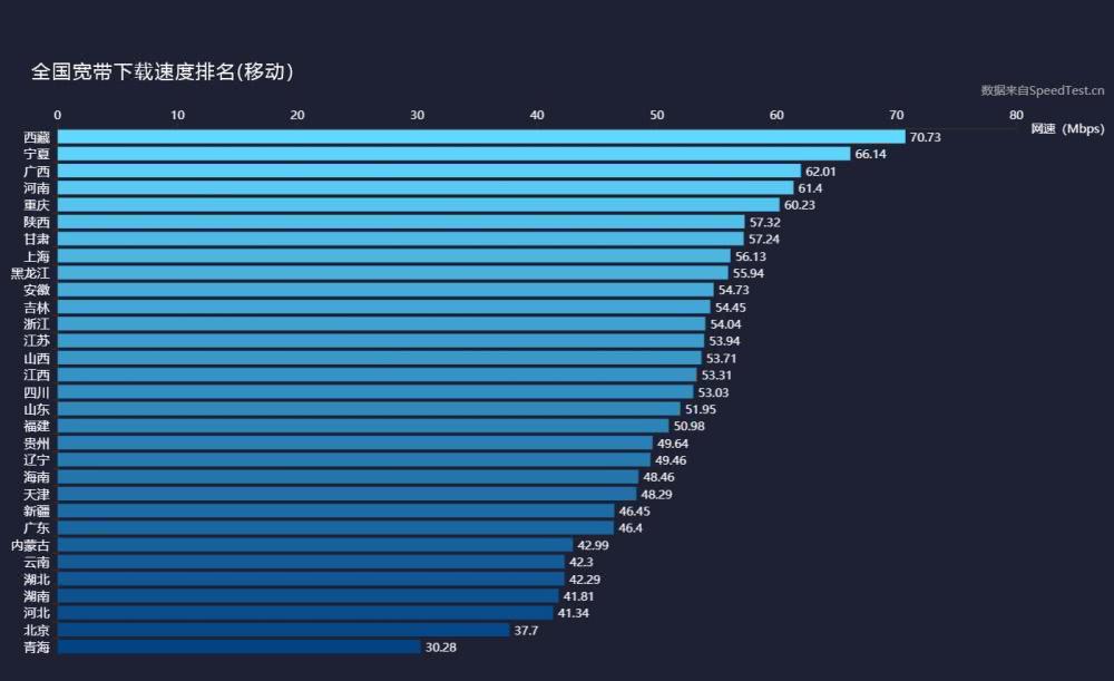 我国最新固网宽带网速排名支布：中挪动齐国最快