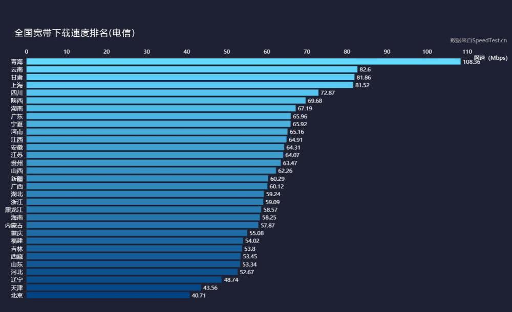 天博体育官方网我国最新固网宽带网速排名宣布：中转移天下最快(图5)