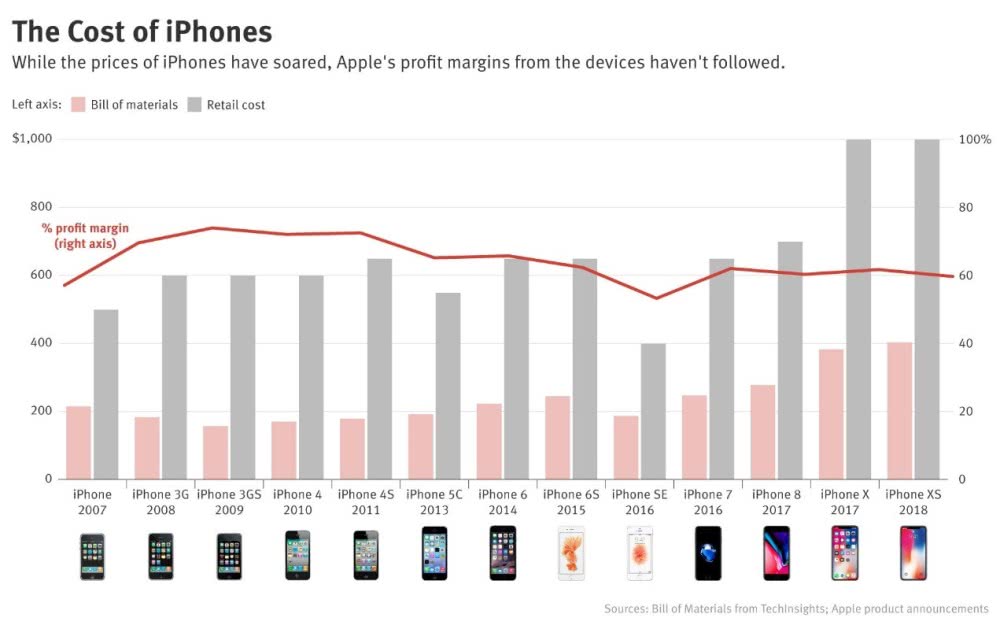 为甚么苹果iPhone足机卖得愈去愈贵 利润率却下滑了？