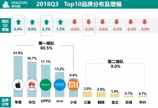 国内购机怪状：月薪不到3千狂买苹果 中产白领爱华为小米