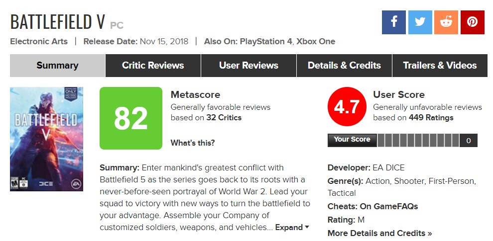 《战地5》GameSpot 8分 Metacritic用户评分4.7分