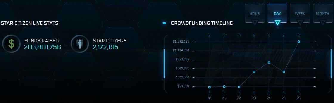 两亿巨制《星际公民》免费试玩大成功！再吸金两百万